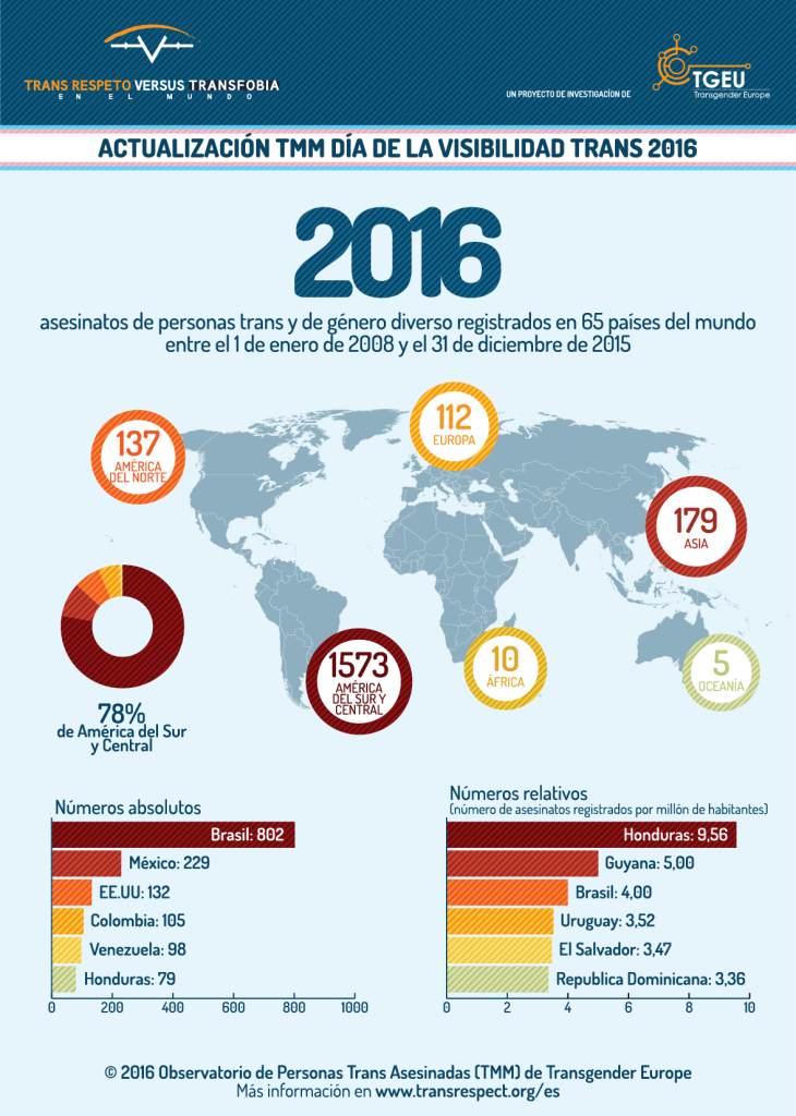 Infografía sobre la transfobia