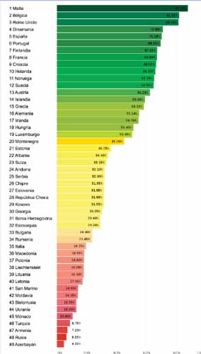 Ranking Rainbow ILGTA 2016